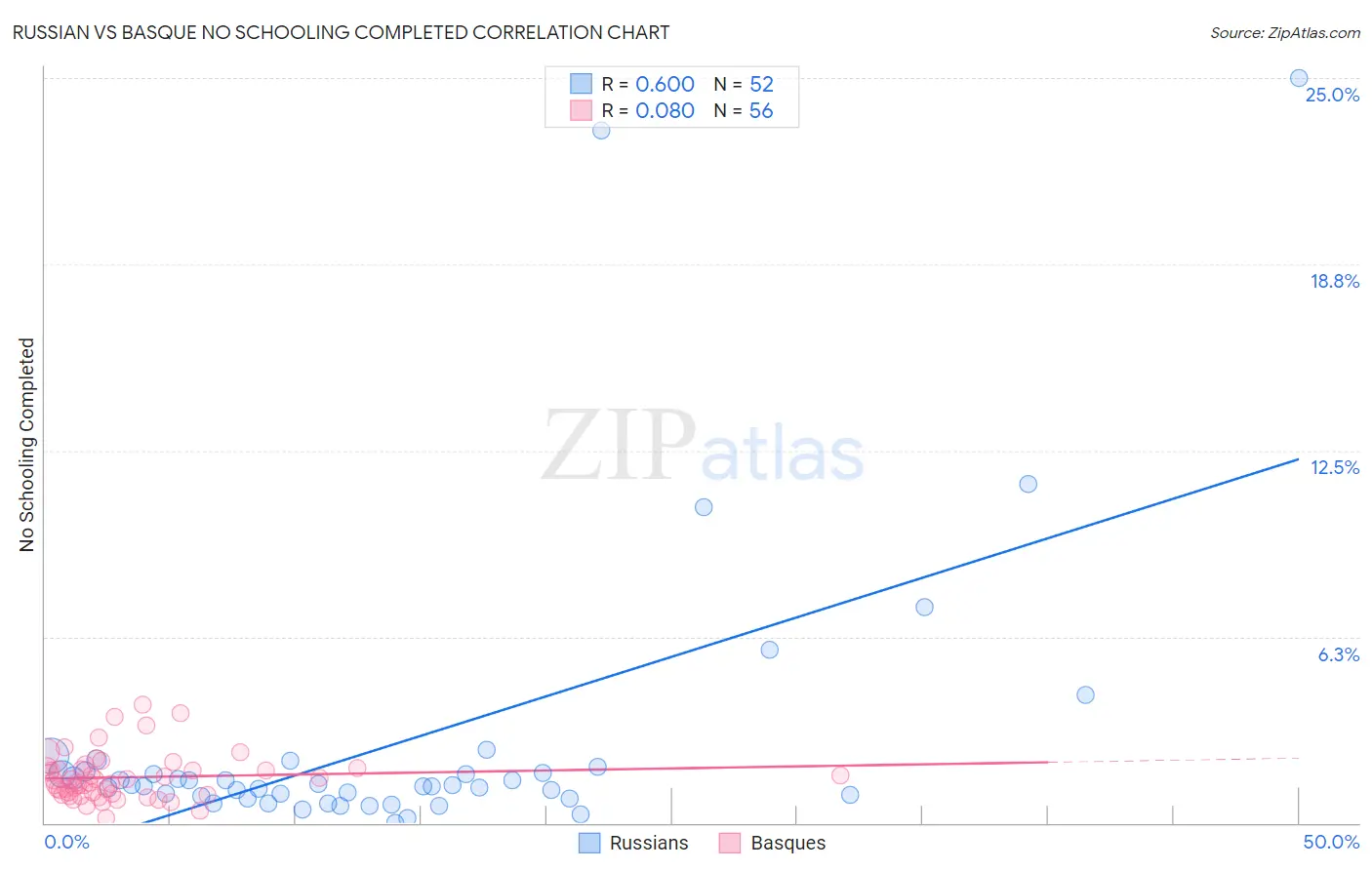 Russian vs Basque No Schooling Completed