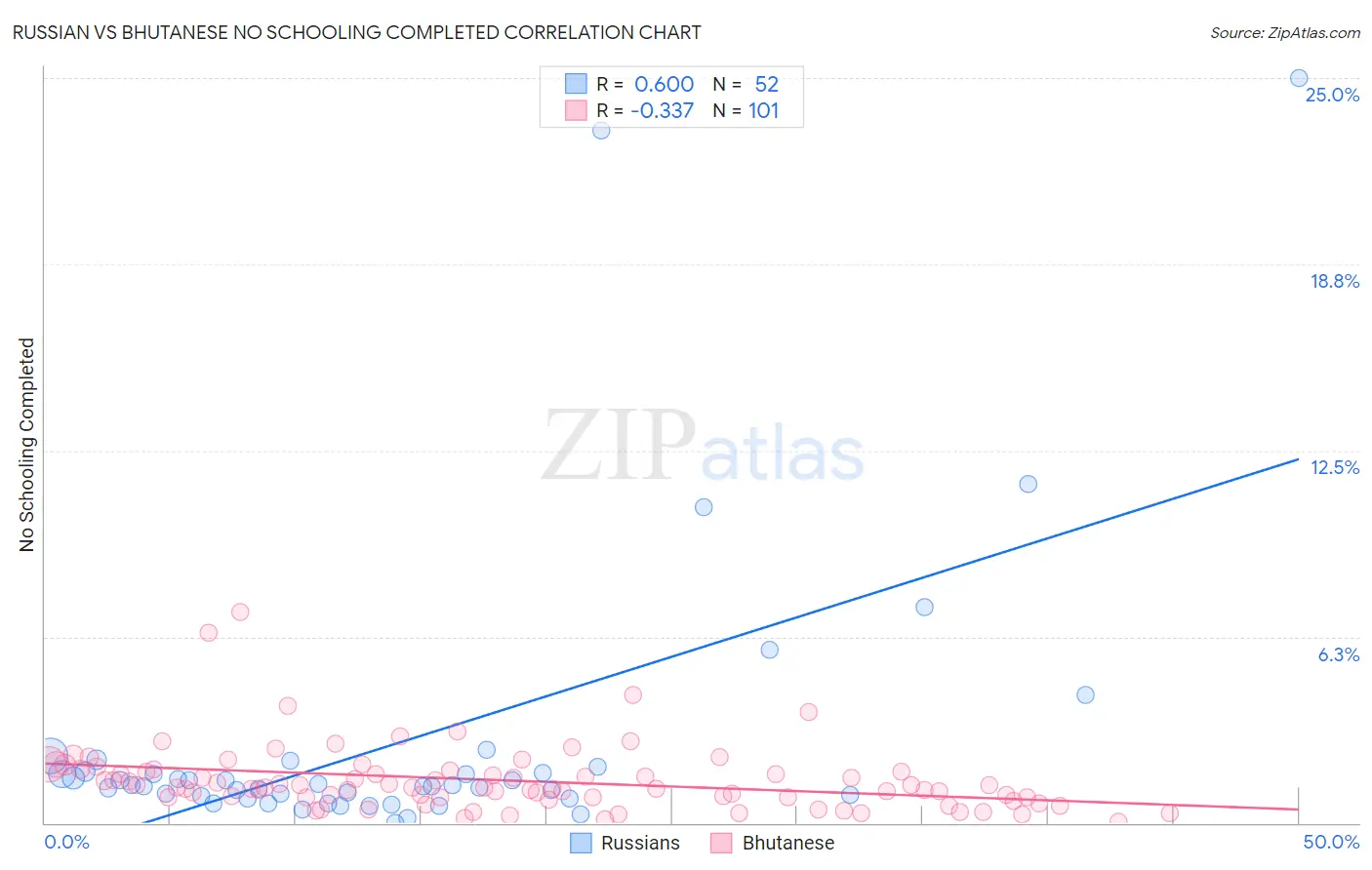 Russian vs Bhutanese No Schooling Completed