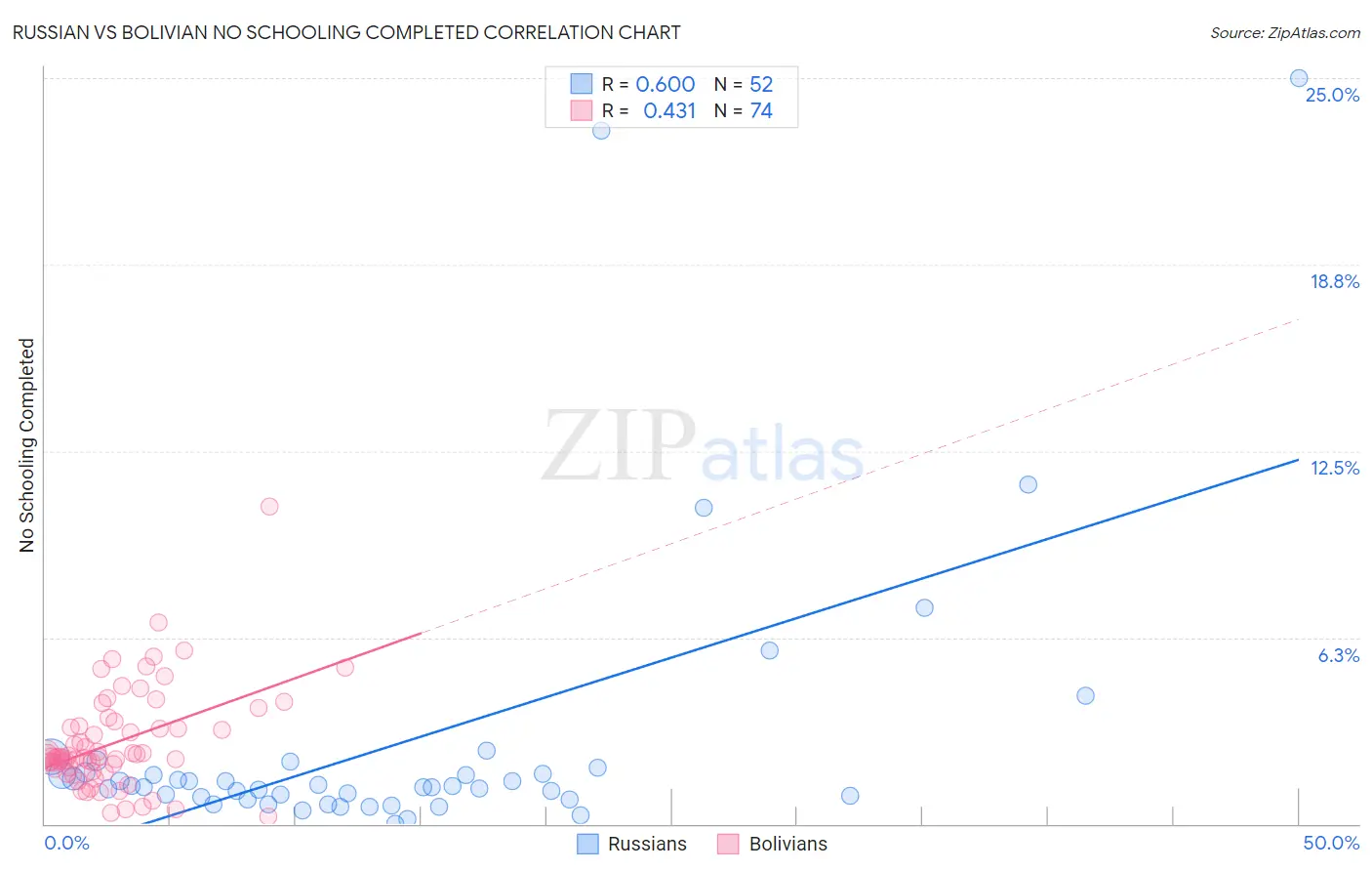 Russian vs Bolivian No Schooling Completed