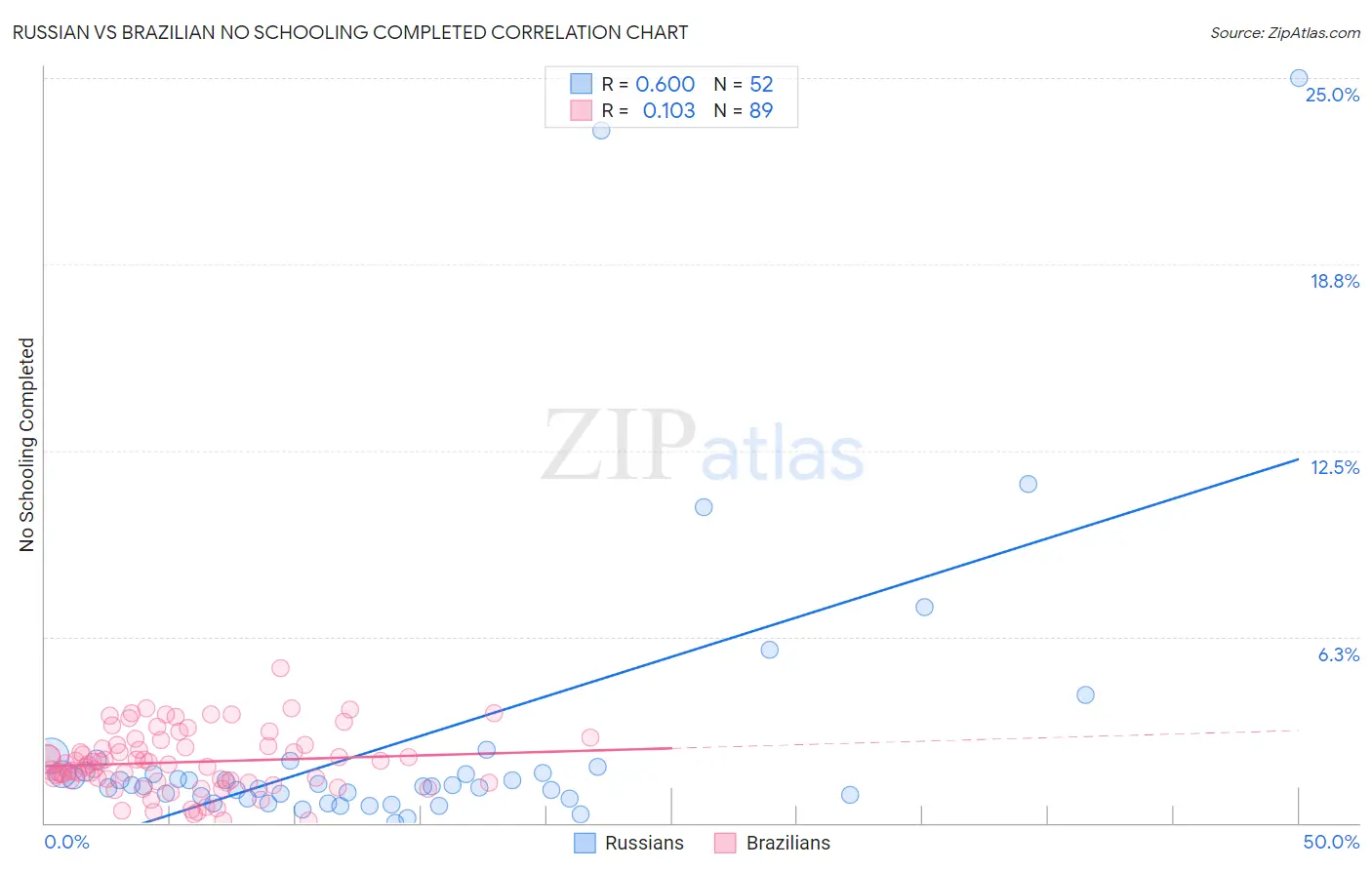 Russian vs Brazilian No Schooling Completed