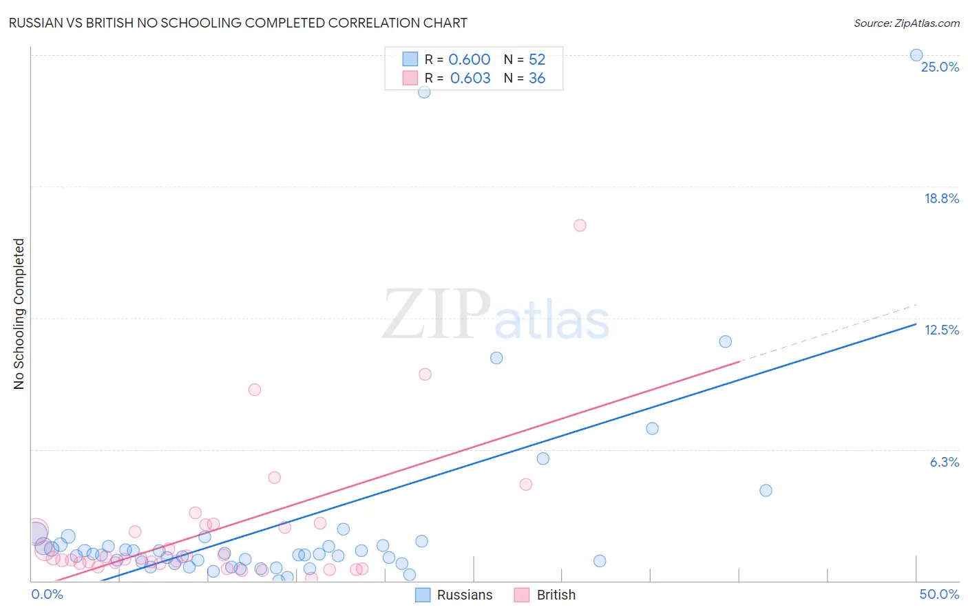 Russian vs British No Schooling Completed