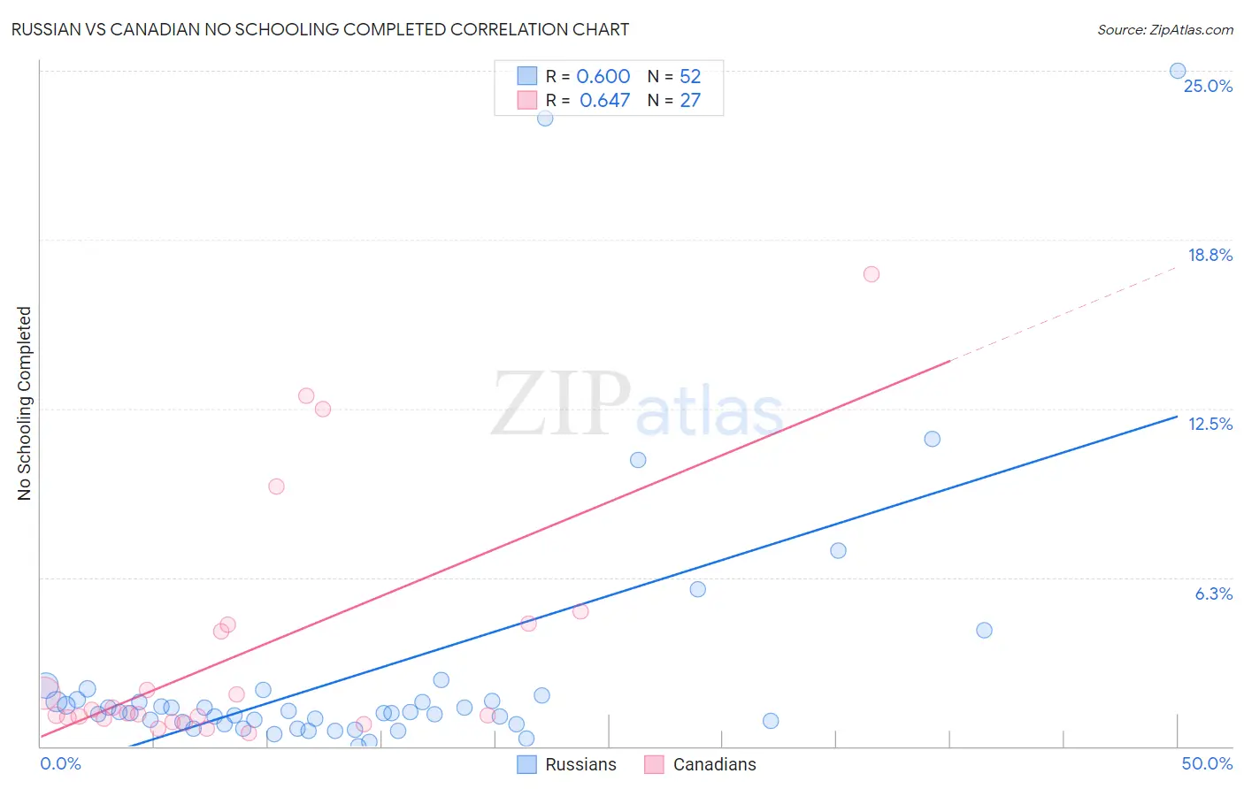 Russian vs Canadian No Schooling Completed