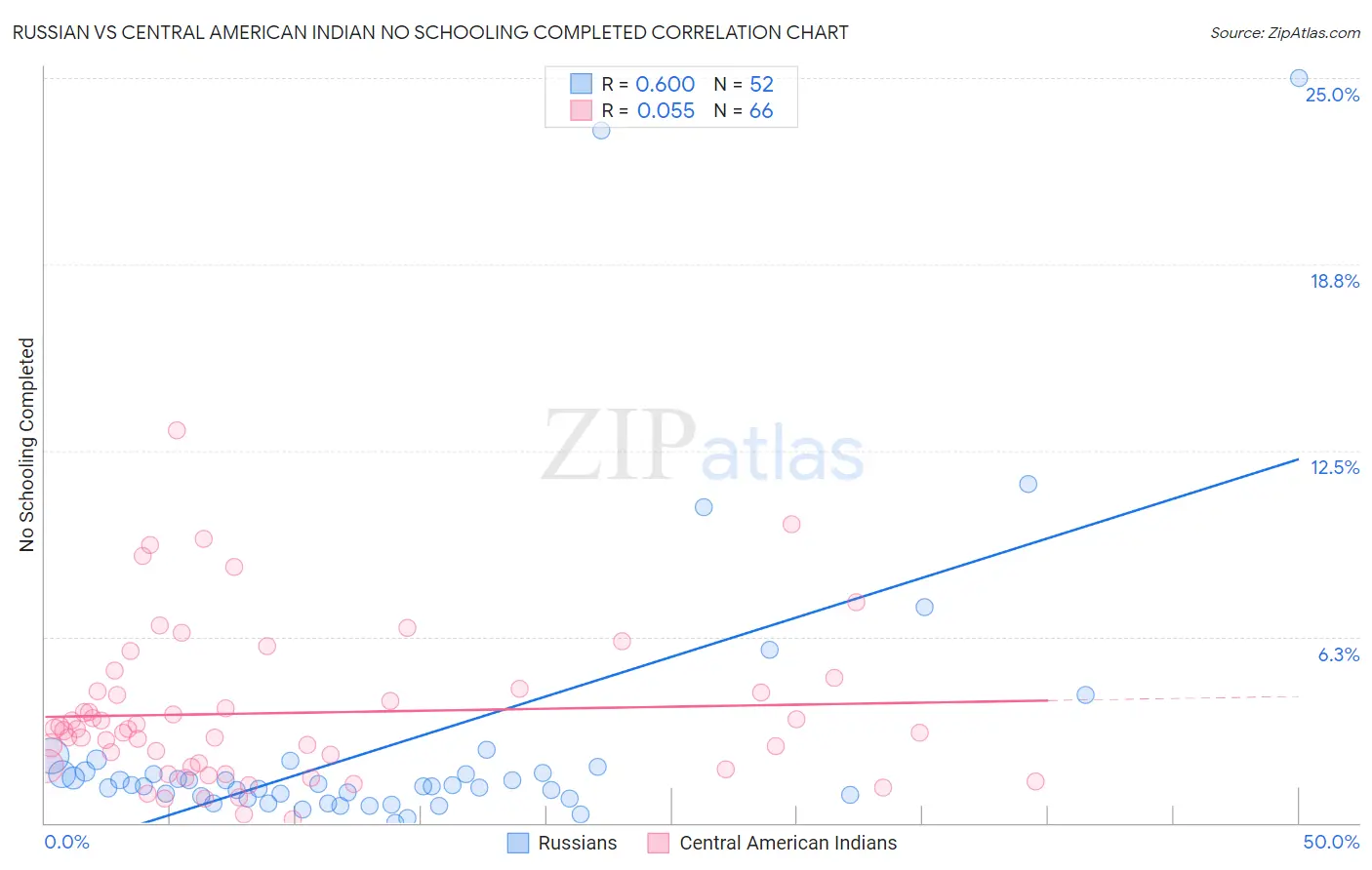 Russian vs Central American Indian No Schooling Completed