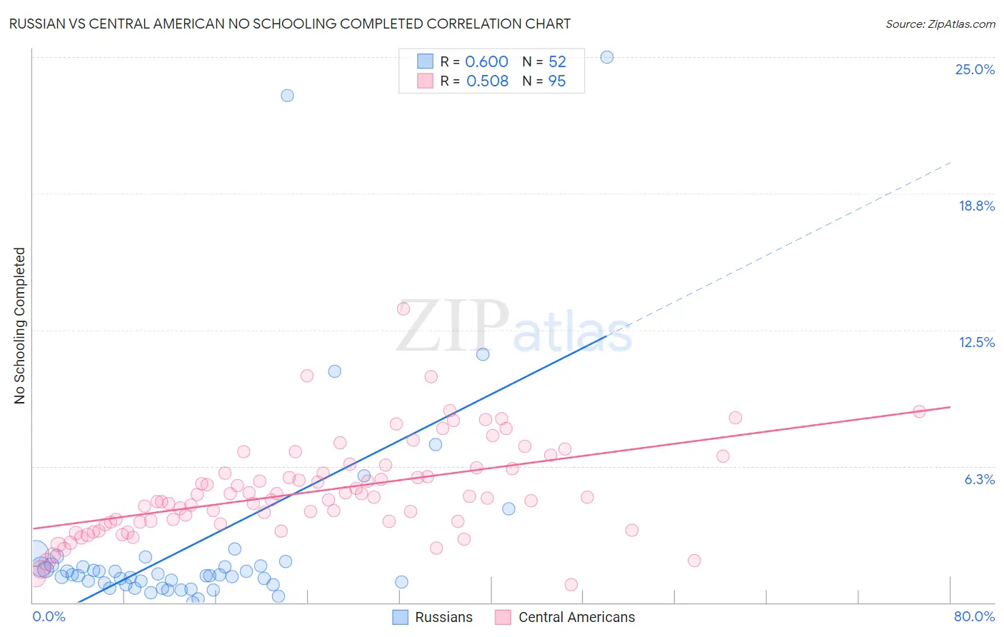 Russian vs Central American No Schooling Completed