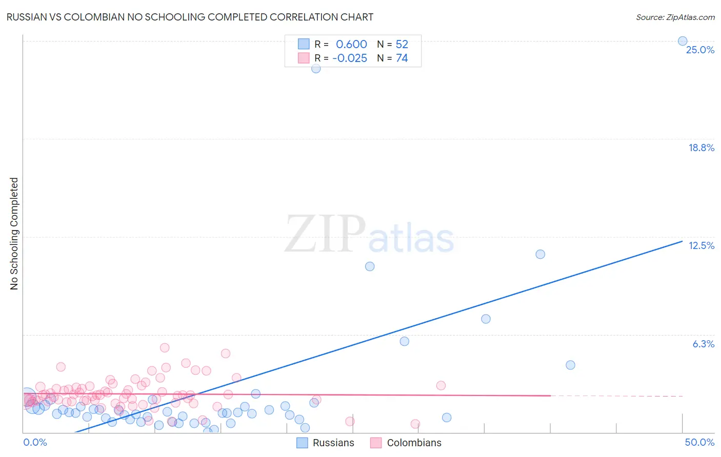 Russian vs Colombian No Schooling Completed