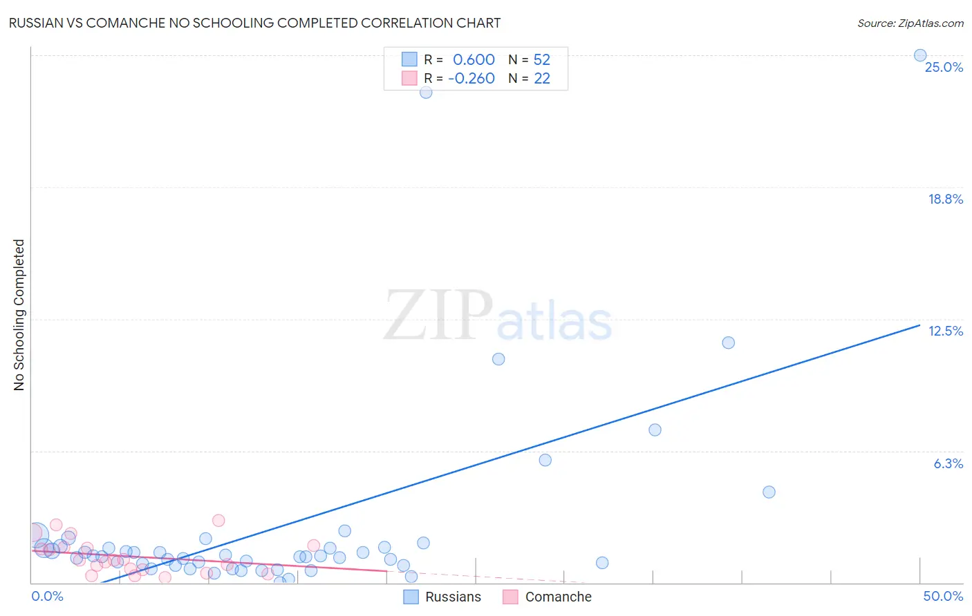 Russian vs Comanche No Schooling Completed