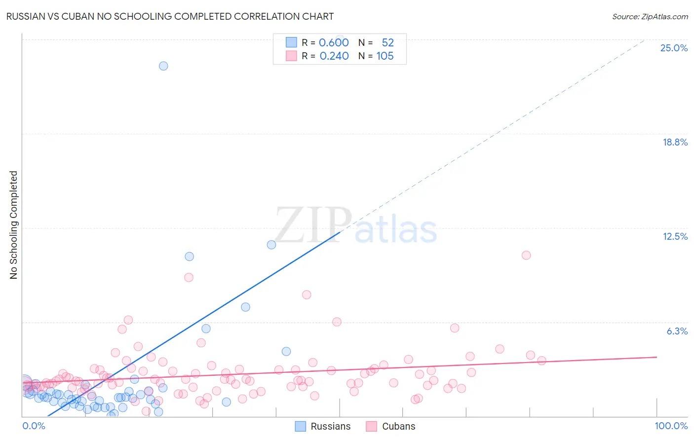 Russian vs Cuban No Schooling Completed