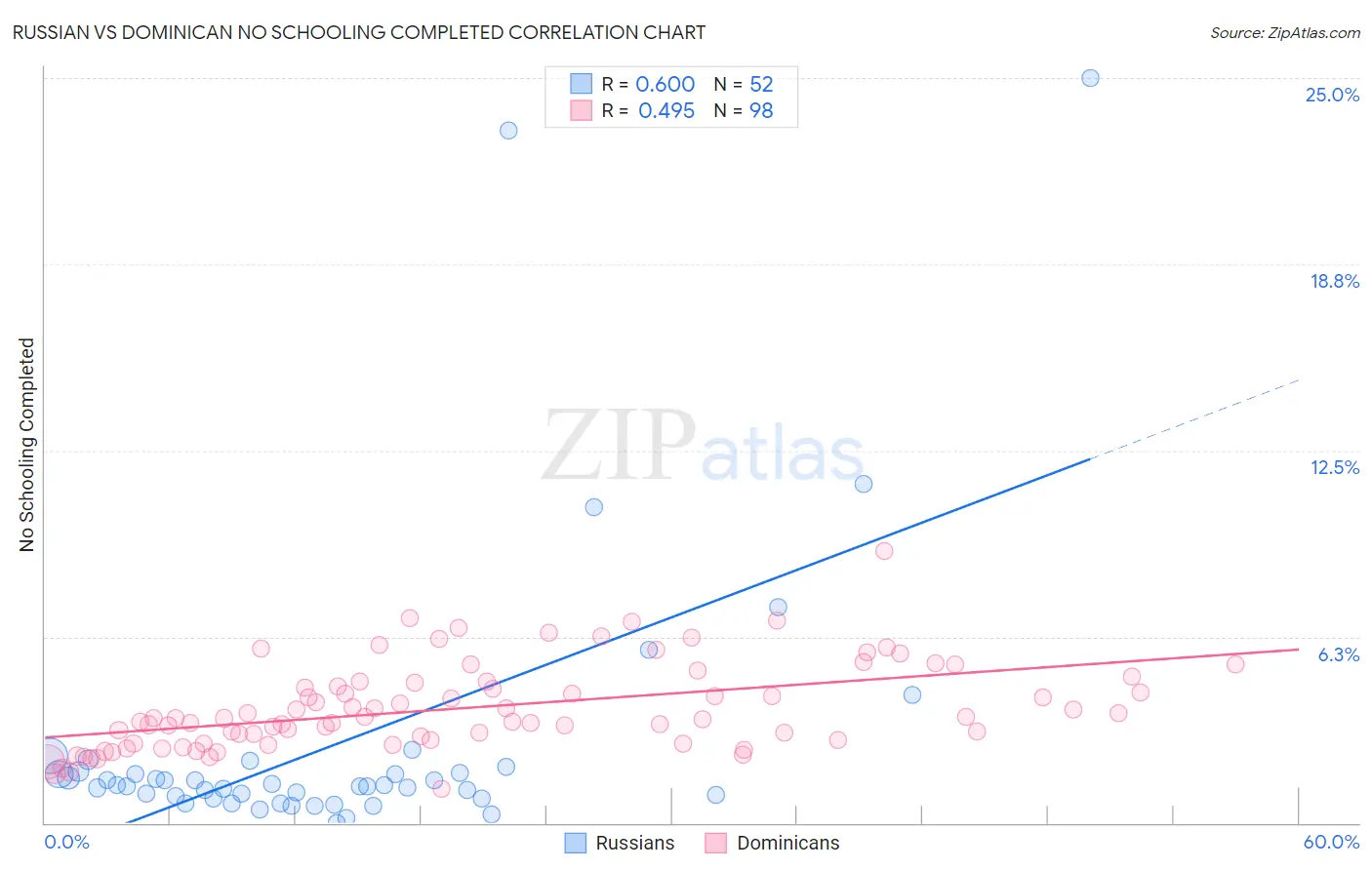 Russian vs Dominican No Schooling Completed