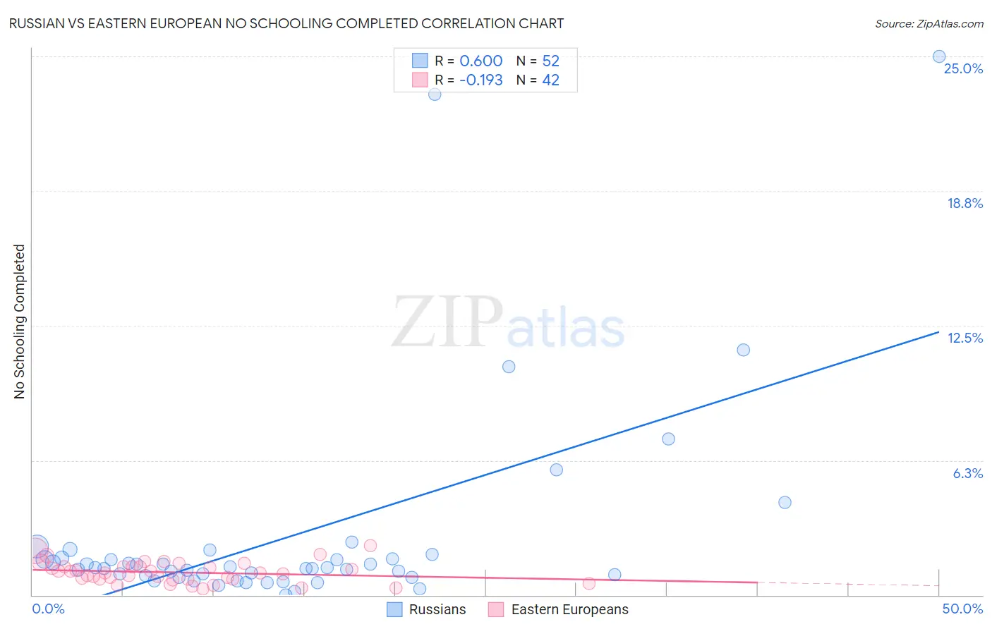 Russian vs Eastern European No Schooling Completed