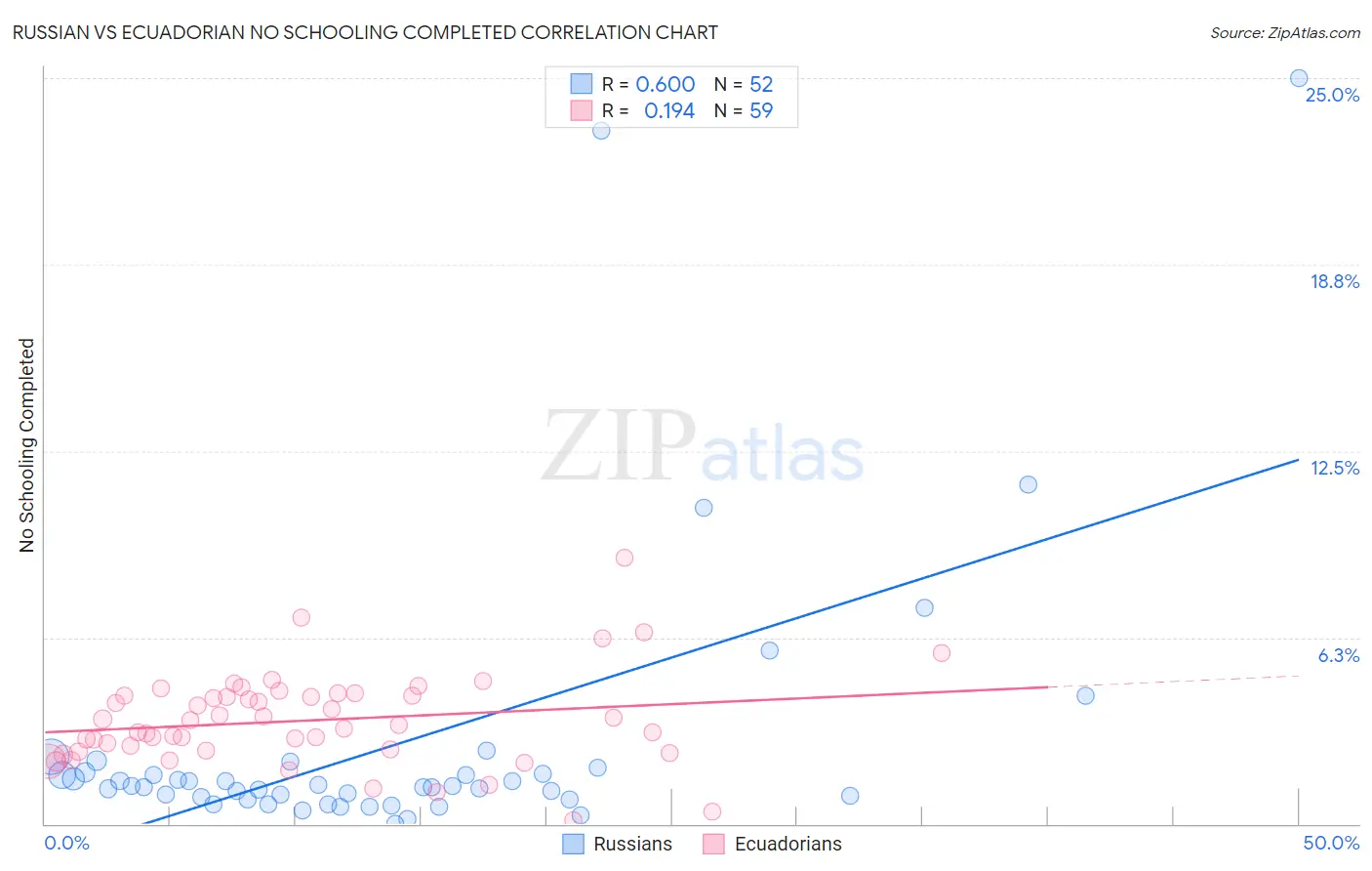 Russian vs Ecuadorian No Schooling Completed