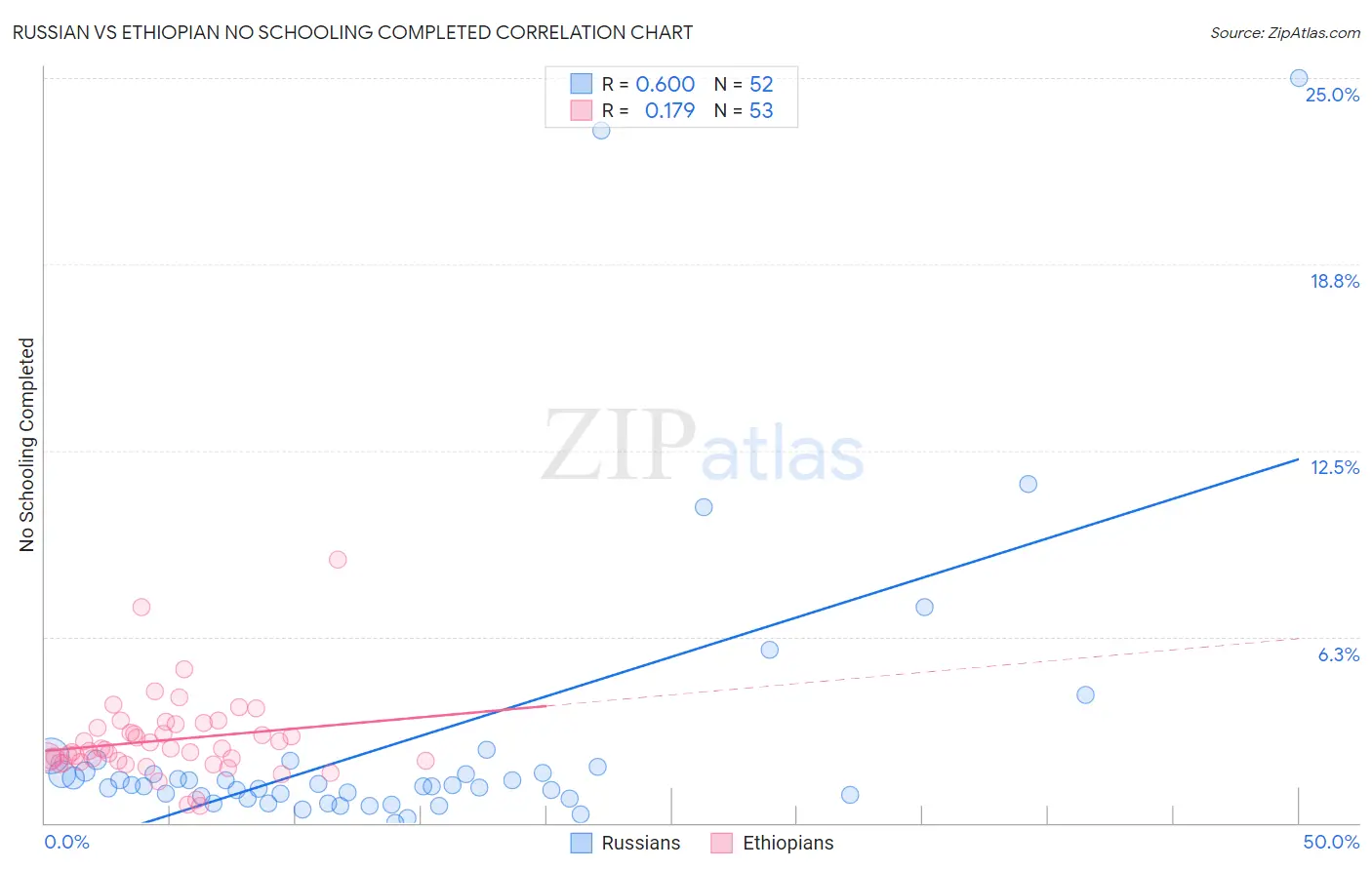 Russian vs Ethiopian No Schooling Completed