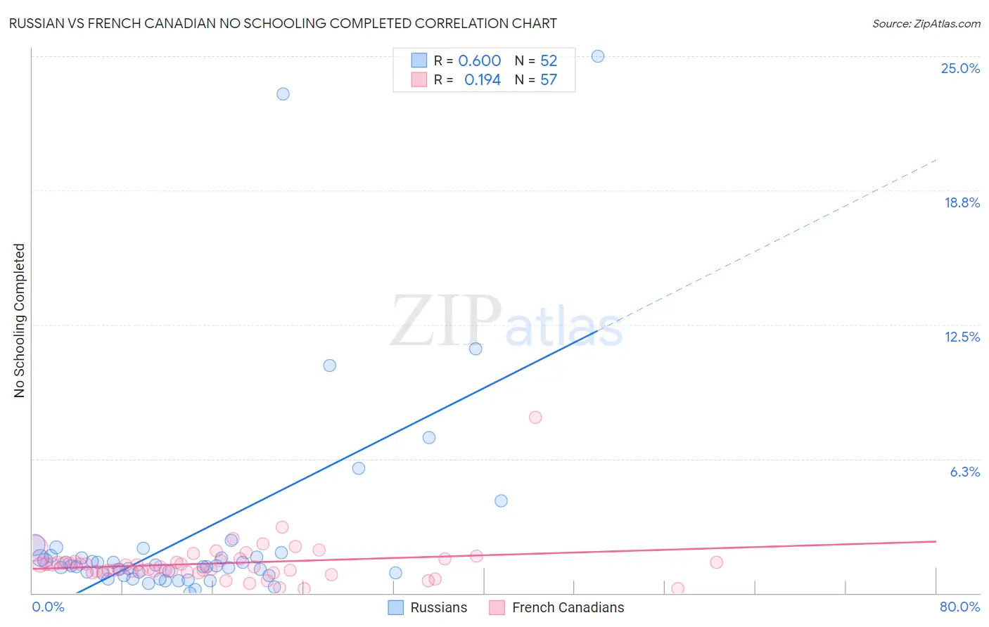 Russian vs French Canadian No Schooling Completed