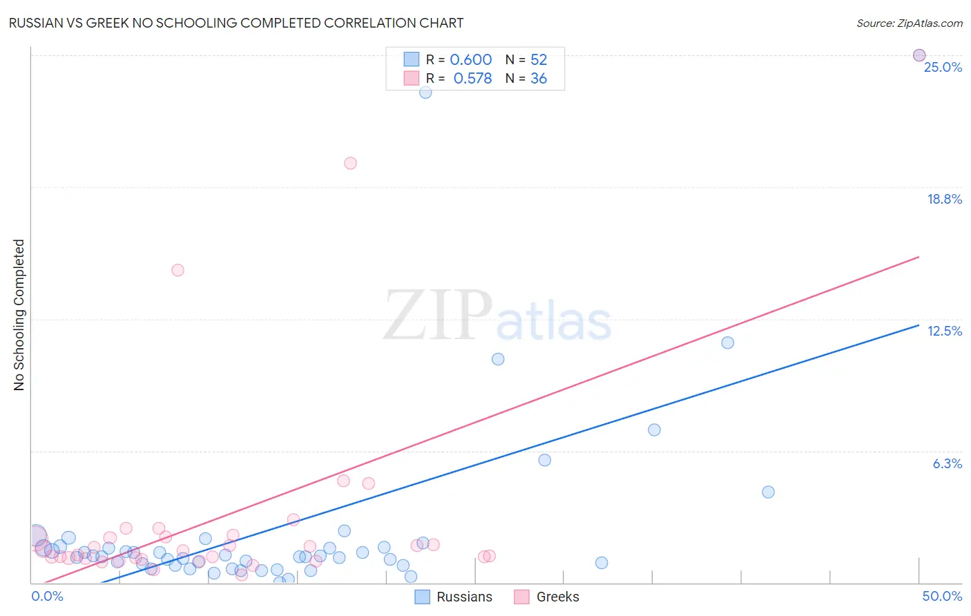 Russian vs Greek No Schooling Completed