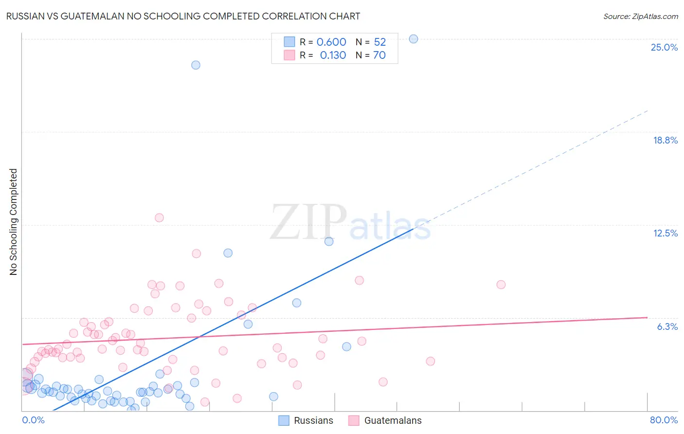 Russian vs Guatemalan No Schooling Completed