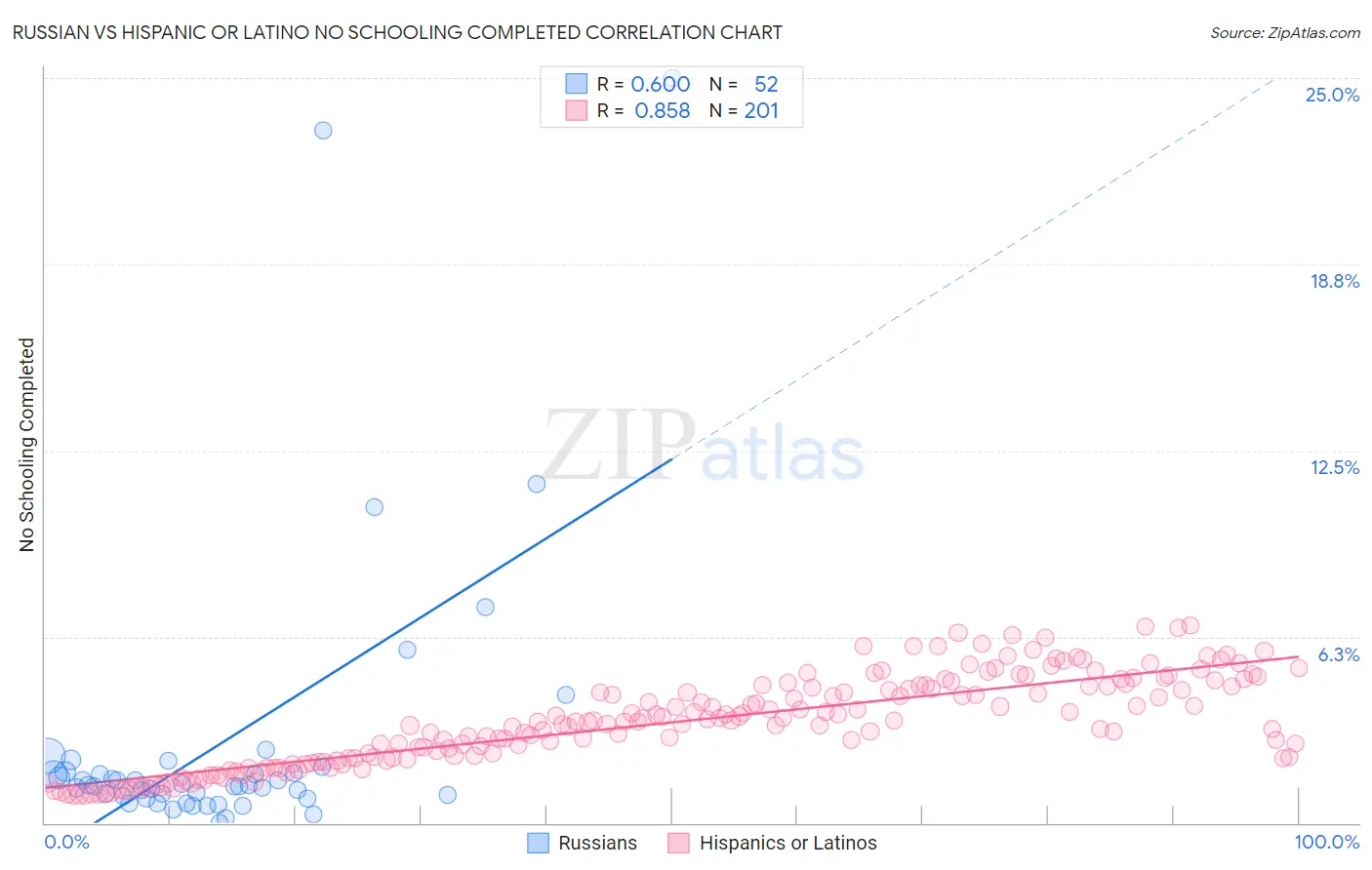 Russian vs Hispanic or Latino No Schooling Completed