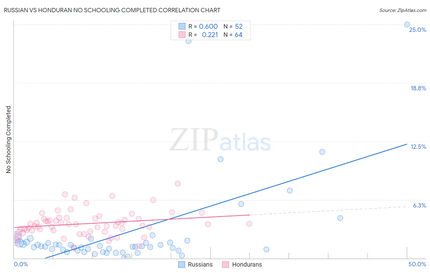 Russian vs Honduran No Schooling Completed