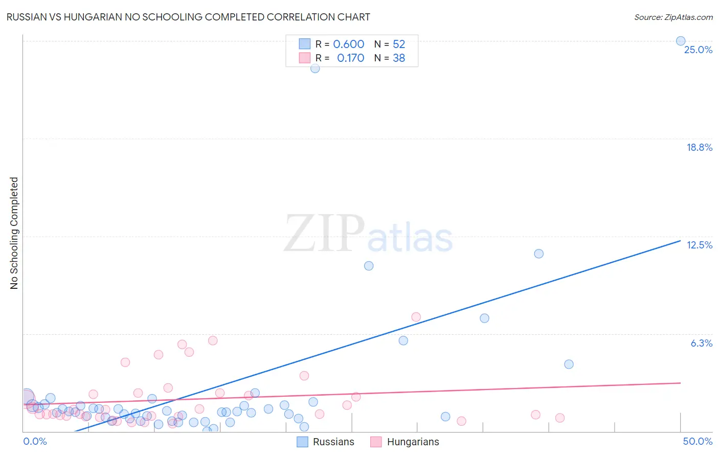 Russian vs Hungarian No Schooling Completed