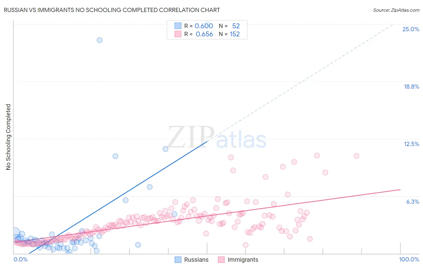 Russian vs Immigrants No Schooling Completed