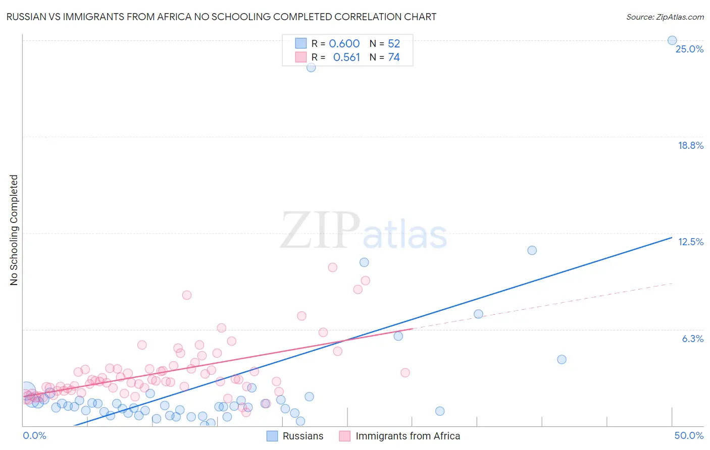 Russian vs Immigrants from Africa No Schooling Completed