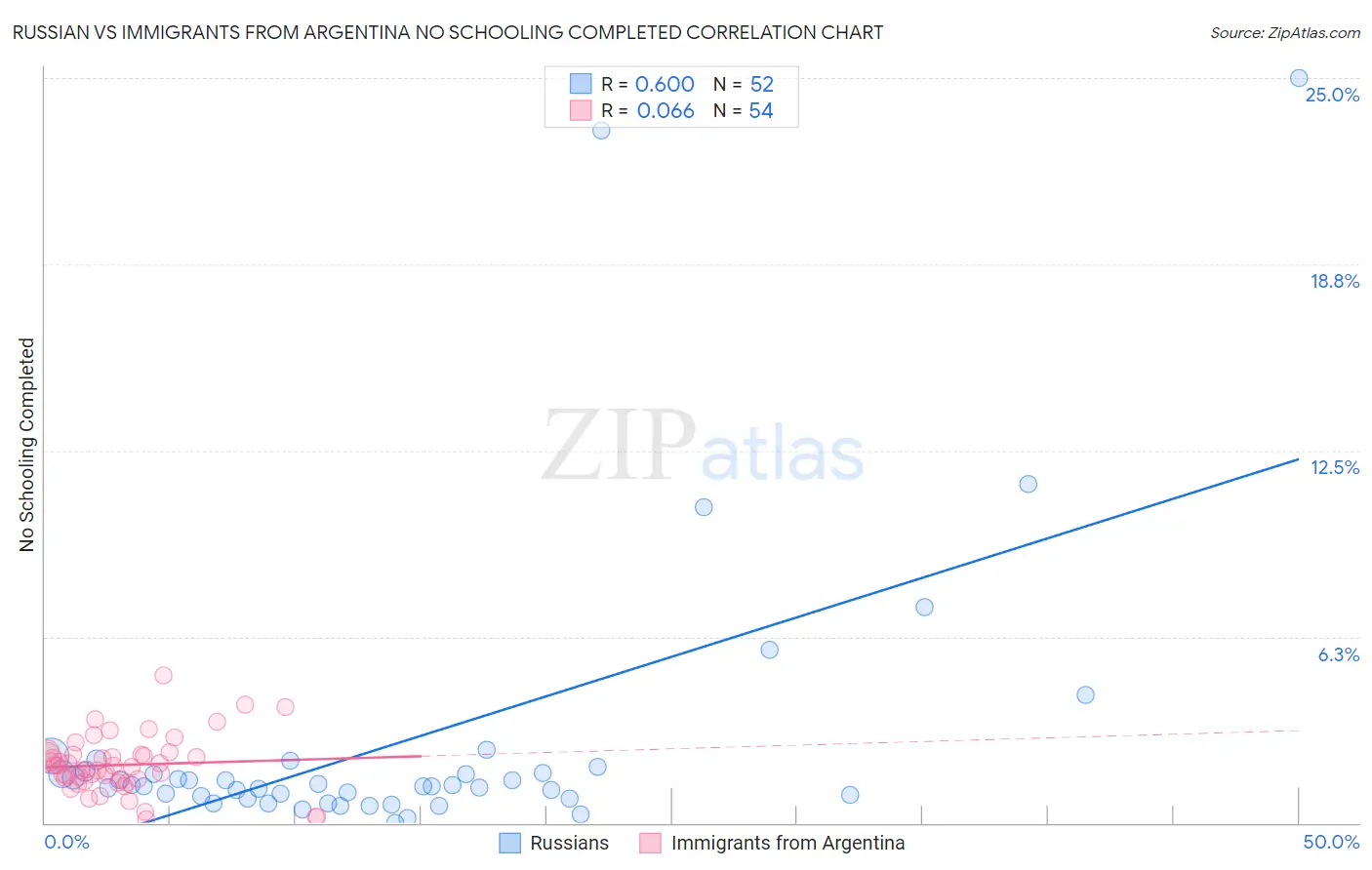 Russian vs Immigrants from Argentina No Schooling Completed