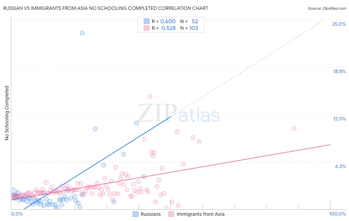 Russian vs Immigrants from Asia No Schooling Completed