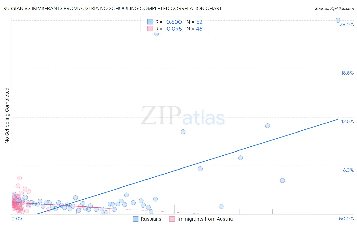 Russian vs Immigrants from Austria No Schooling Completed