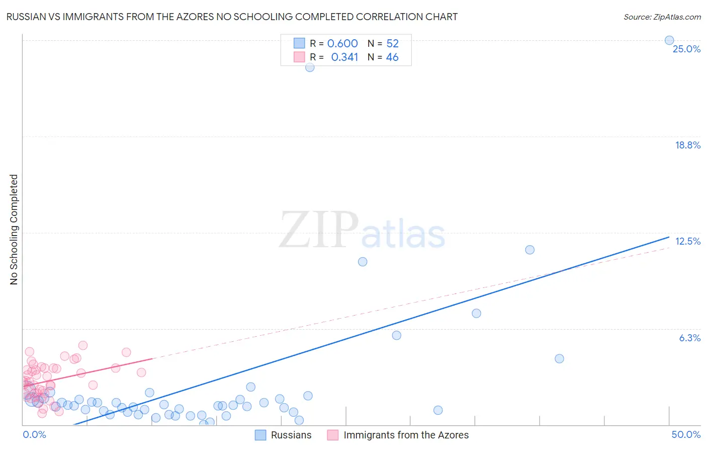 Russian vs Immigrants from the Azores No Schooling Completed