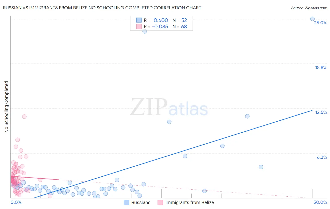 Russian vs Immigrants from Belize No Schooling Completed