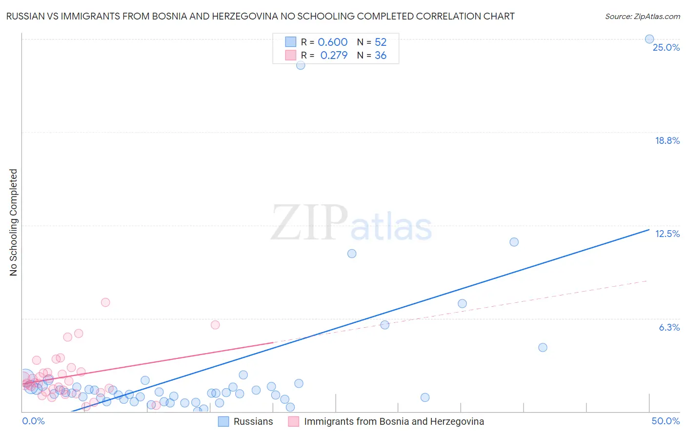 Russian vs Immigrants from Bosnia and Herzegovina No Schooling Completed
