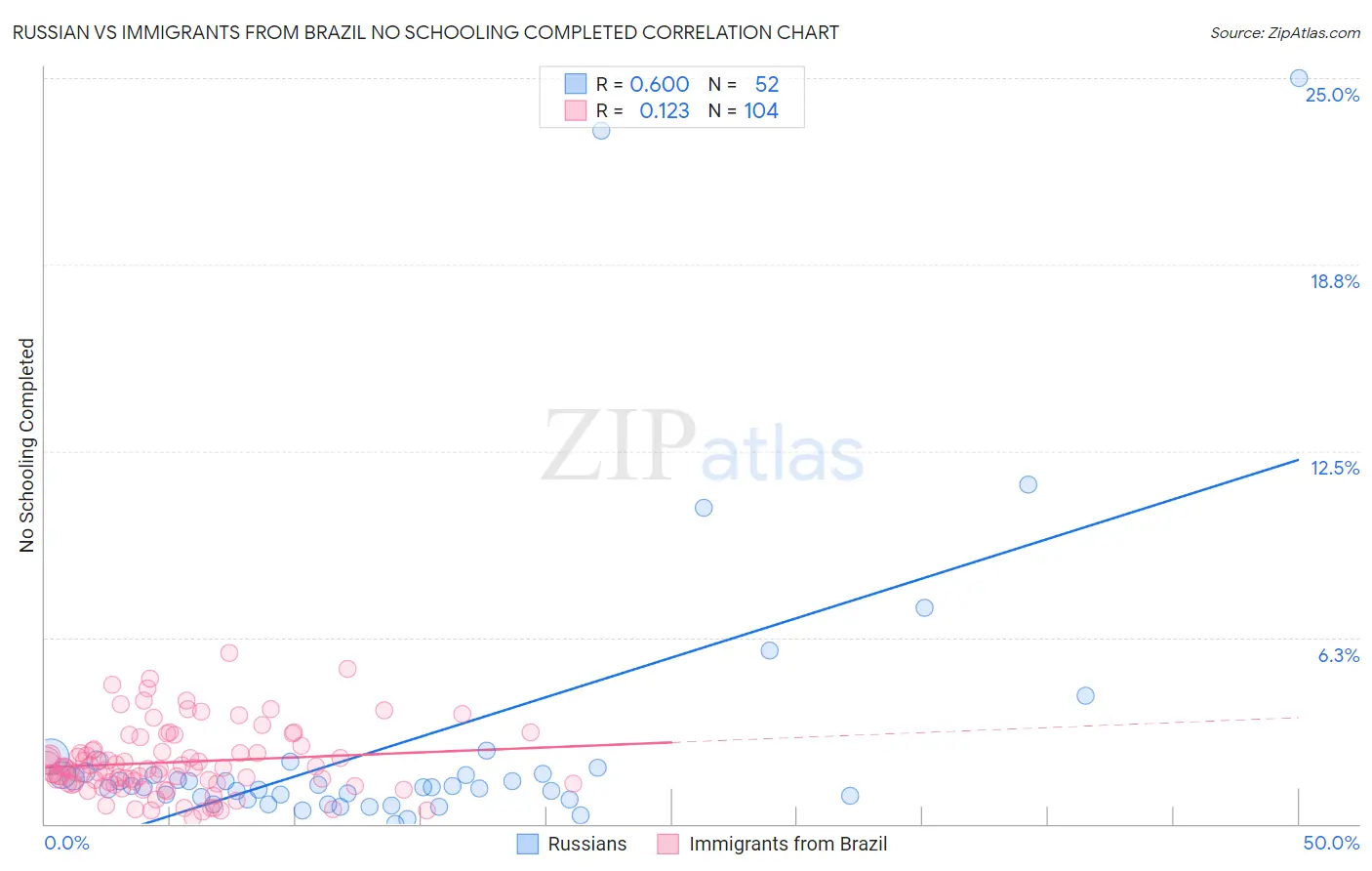 Russian vs Immigrants from Brazil No Schooling Completed