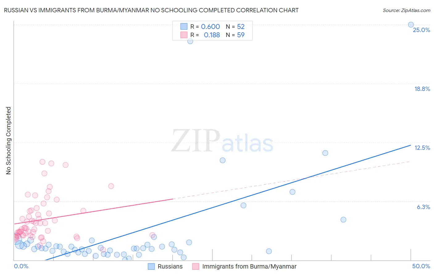 Russian vs Immigrants from Burma/Myanmar No Schooling Completed