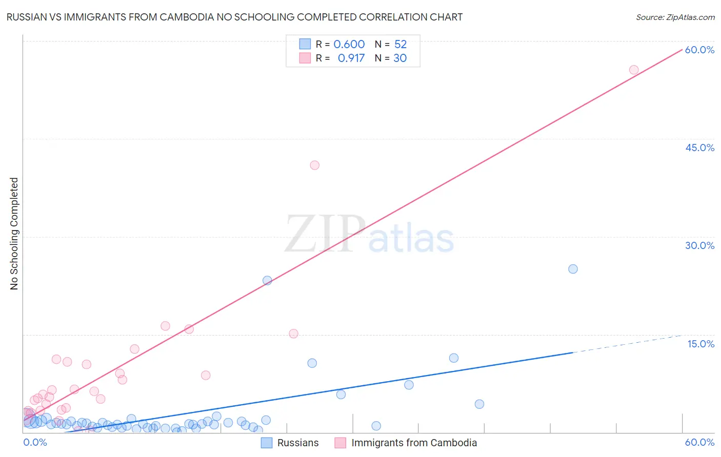 Russian vs Immigrants from Cambodia No Schooling Completed