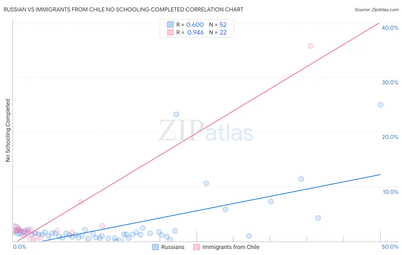 Russian vs Immigrants from Chile No Schooling Completed