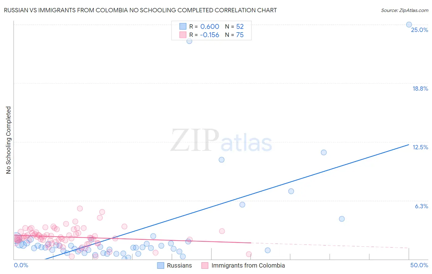 Russian vs Immigrants from Colombia No Schooling Completed