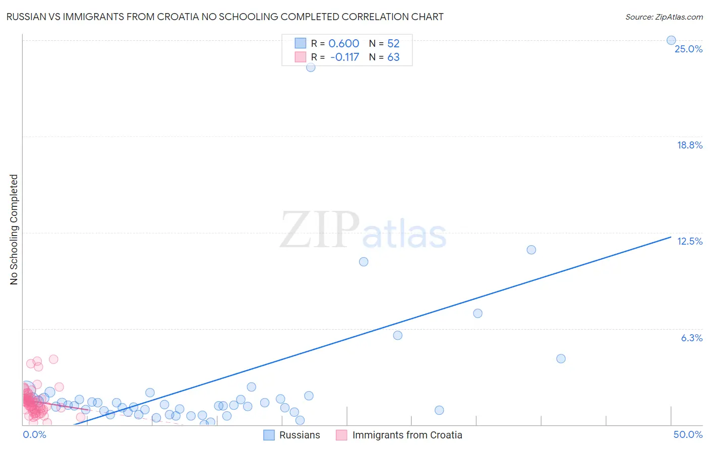 Russian vs Immigrants from Croatia No Schooling Completed