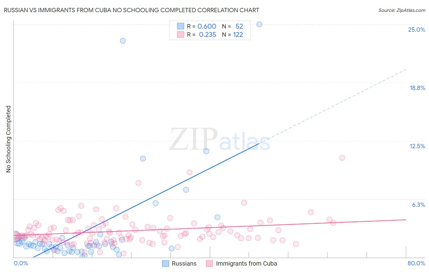 Russian vs Immigrants from Cuba No Schooling Completed