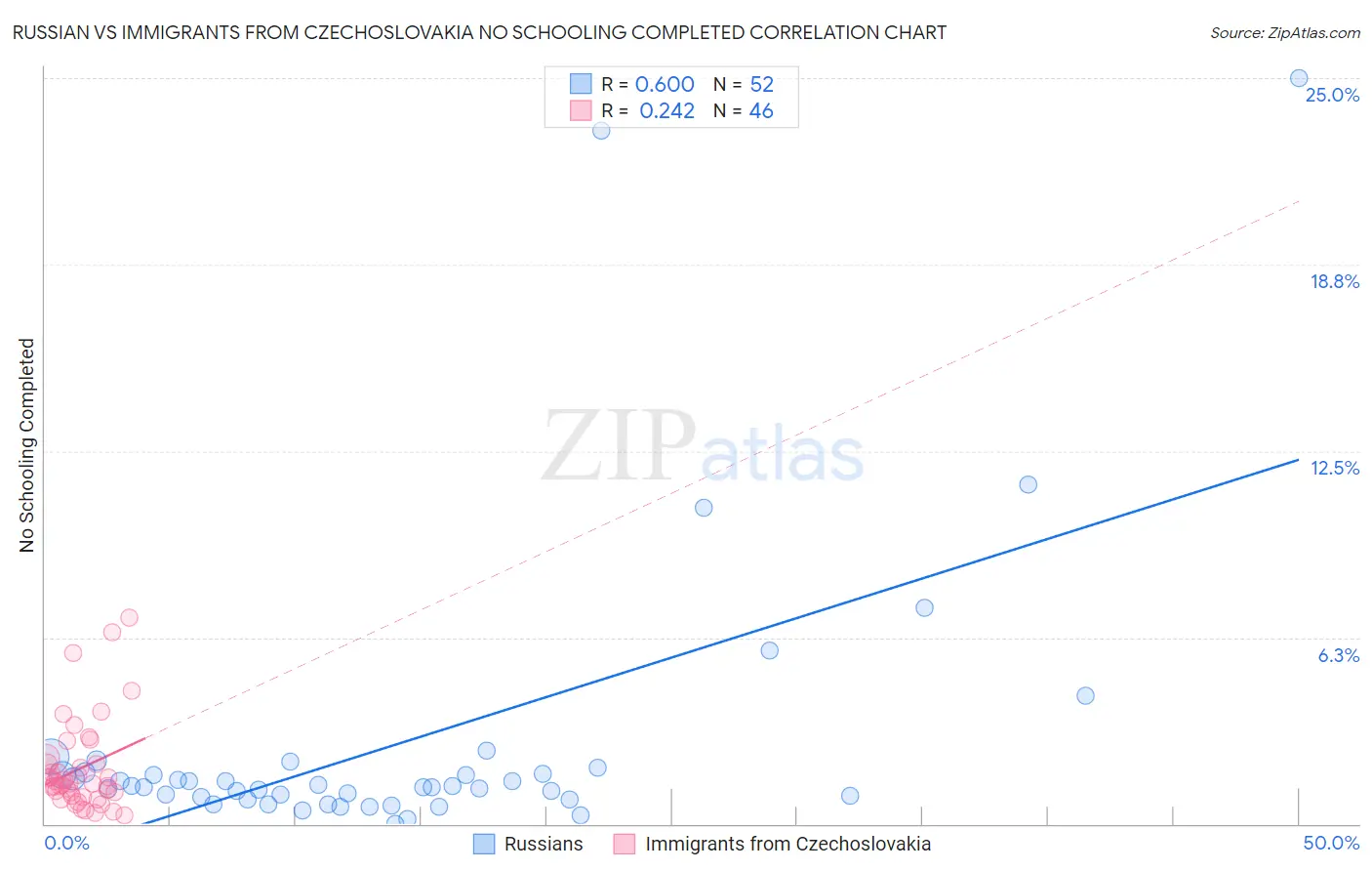 Russian vs Immigrants from Czechoslovakia No Schooling Completed