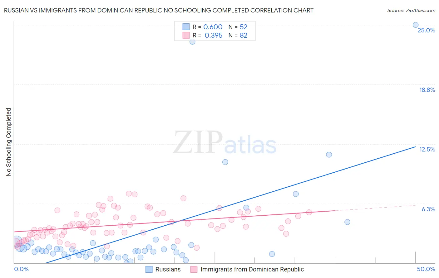 Russian vs Immigrants from Dominican Republic No Schooling Completed