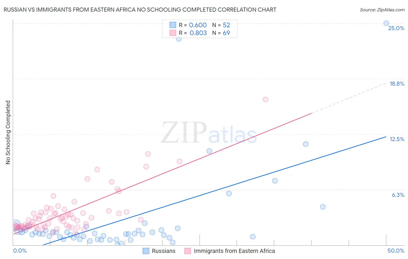 Russian vs Immigrants from Eastern Africa No Schooling Completed