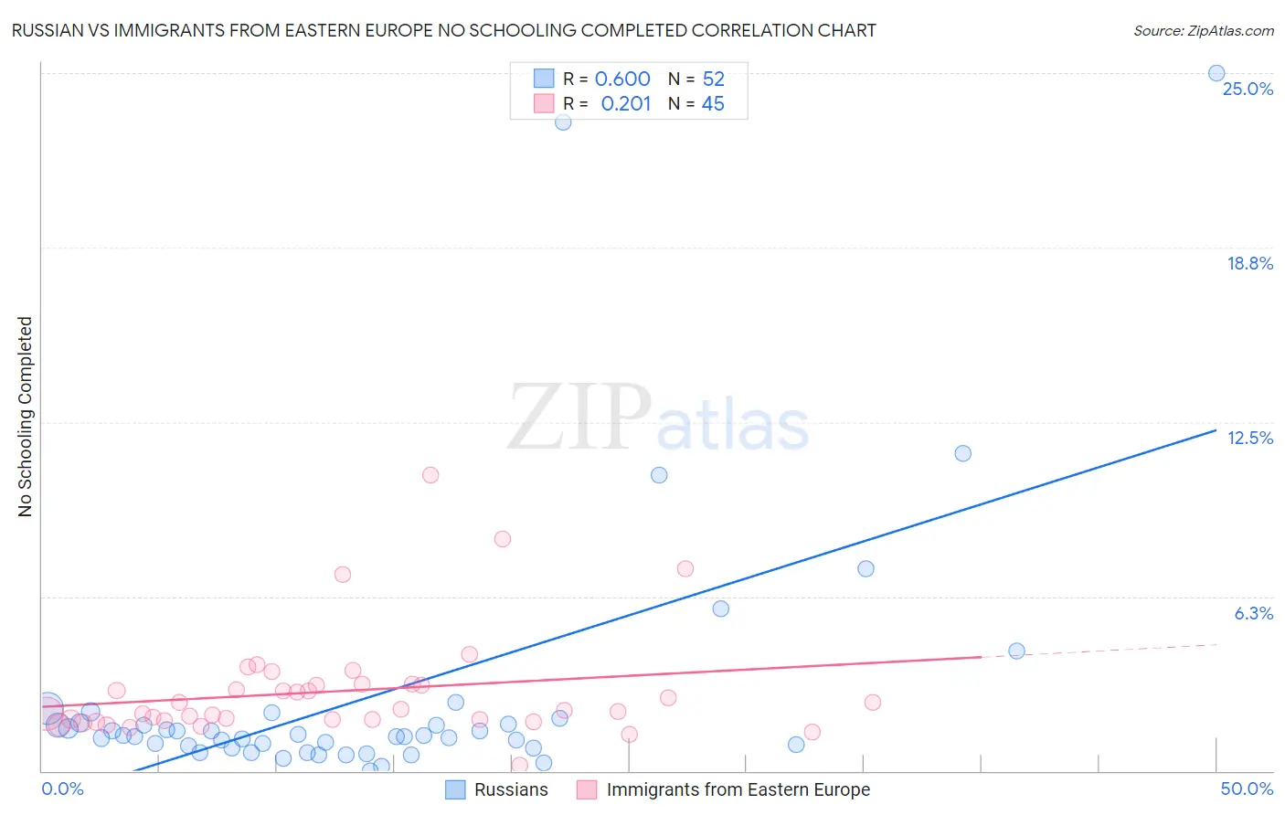 Russian vs Immigrants from Eastern Europe No Schooling Completed