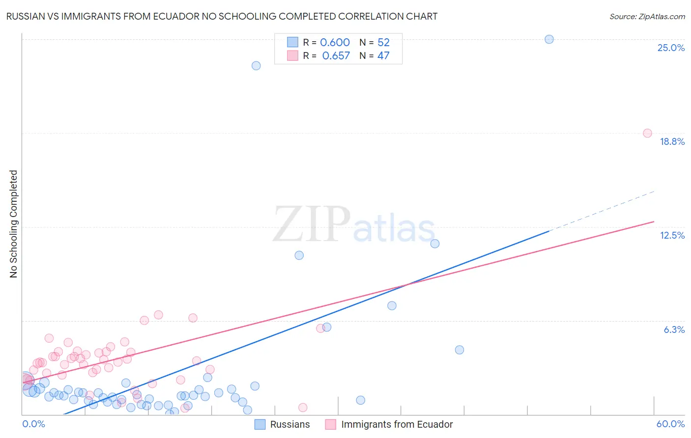 Russian vs Immigrants from Ecuador No Schooling Completed
