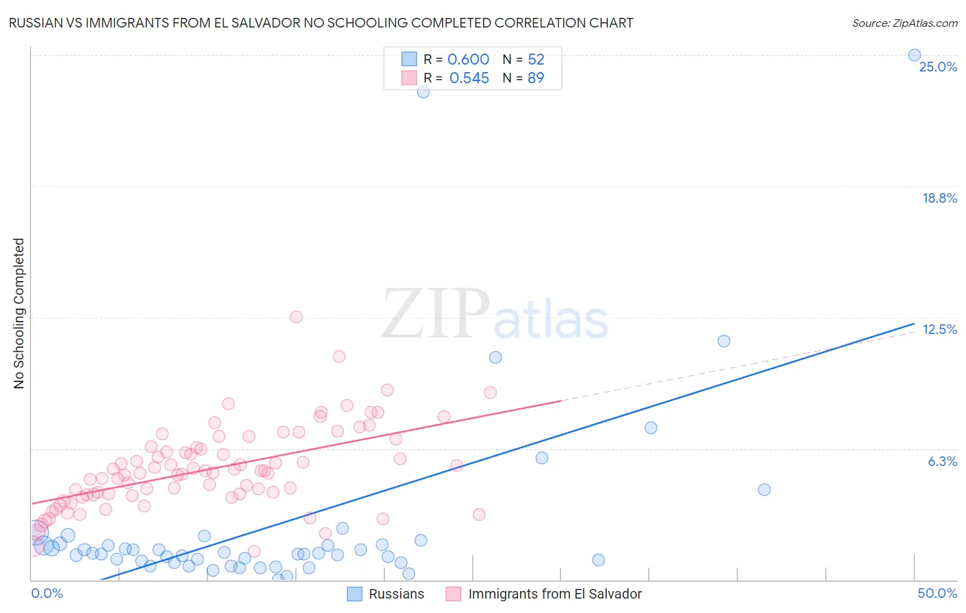 Russian vs Immigrants from El Salvador No Schooling Completed