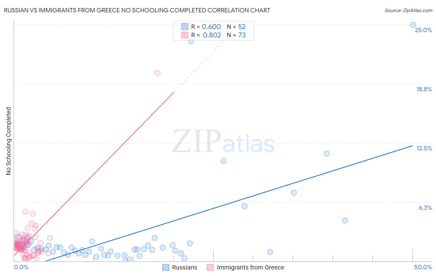 Russian vs Immigrants from Greece No Schooling Completed