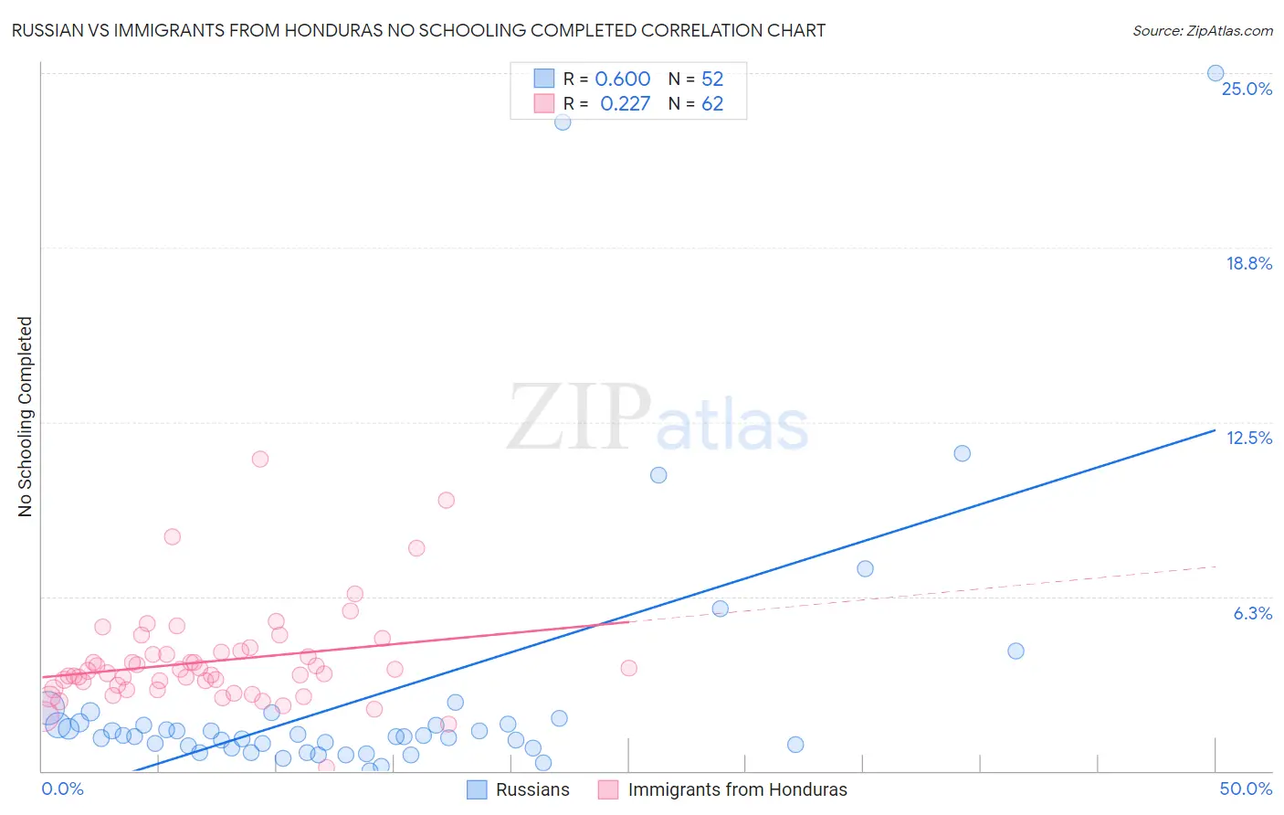 Russian vs Immigrants from Honduras No Schooling Completed