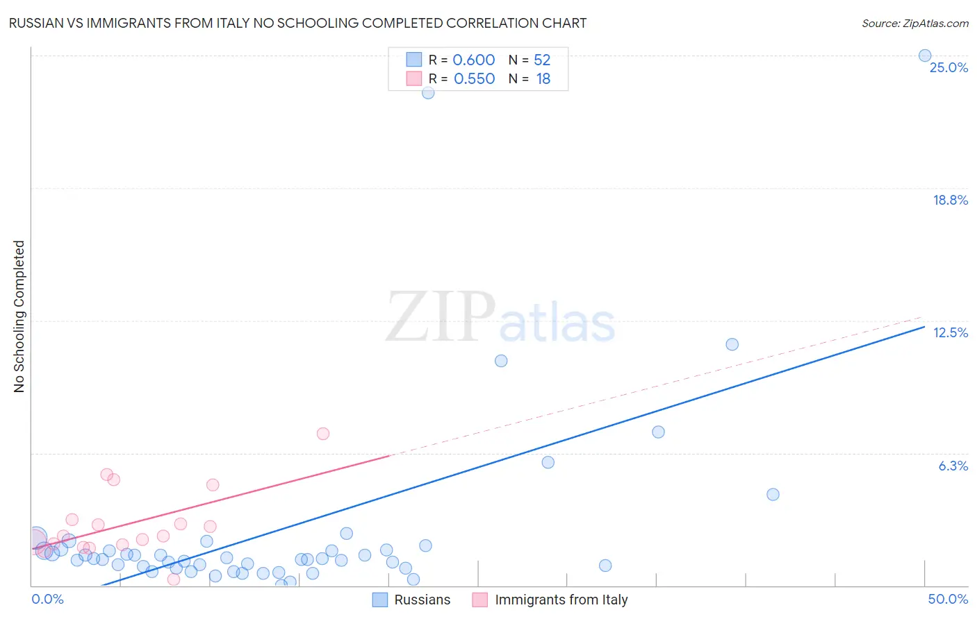 Russian vs Immigrants from Italy No Schooling Completed