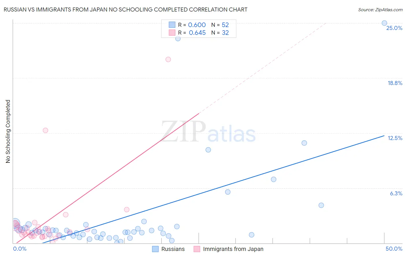 Russian vs Immigrants from Japan No Schooling Completed
