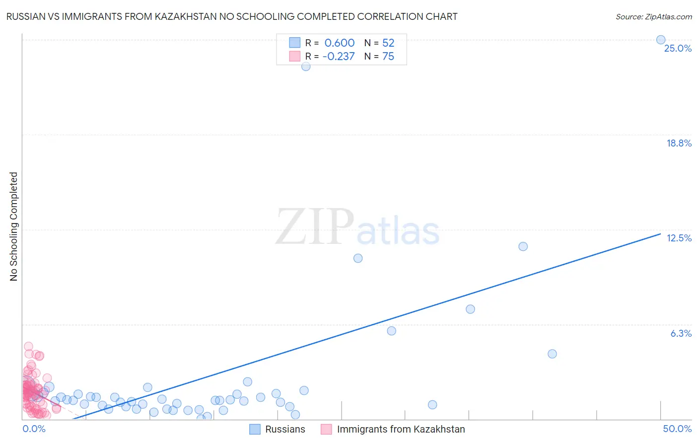 Russian vs Immigrants from Kazakhstan No Schooling Completed