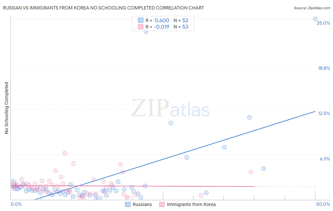 Russian vs Immigrants from Korea No Schooling Completed