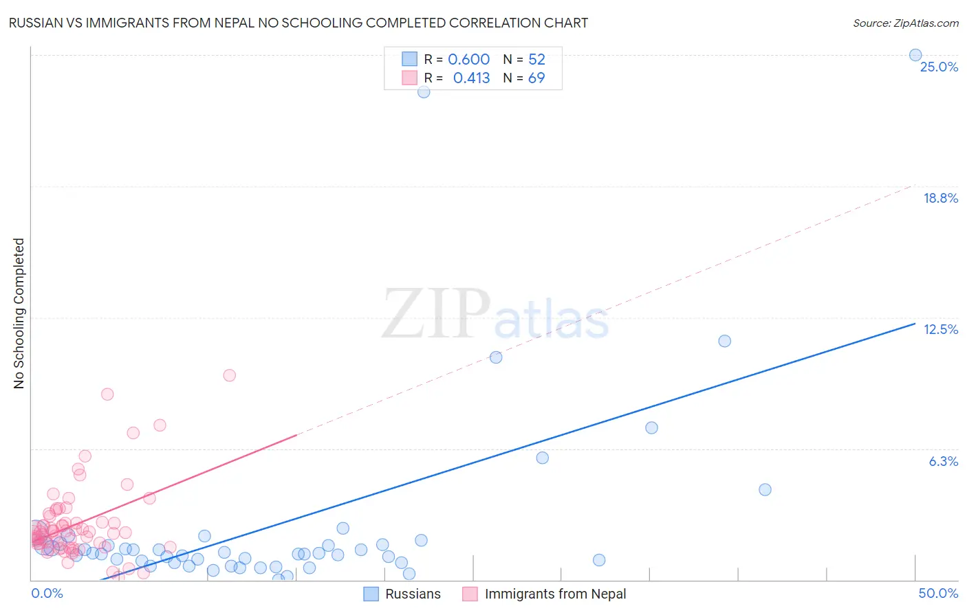 Russian vs Immigrants from Nepal No Schooling Completed