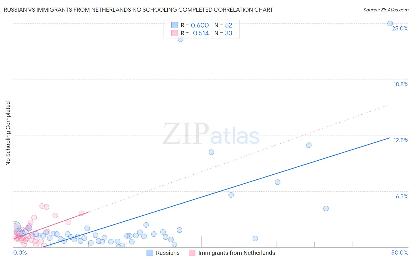 Russian vs Immigrants from Netherlands No Schooling Completed